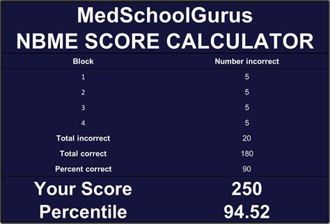 I am 7 weeks out from the actual exam and my goal is to do a self-assessment once a week. . Nbme offline score conversion